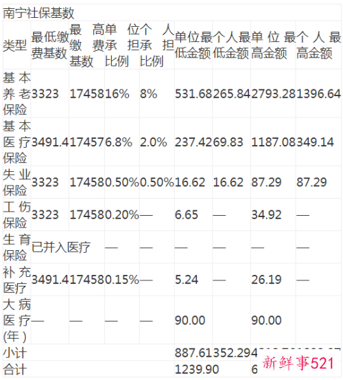 南宁社保缴费基数档次2022