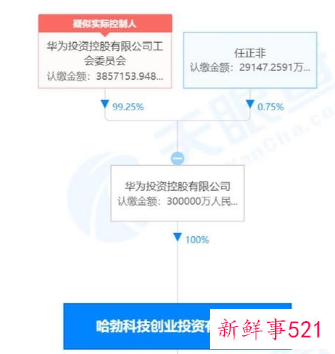 华为旗下哈勃投资正式进军私募基金行业