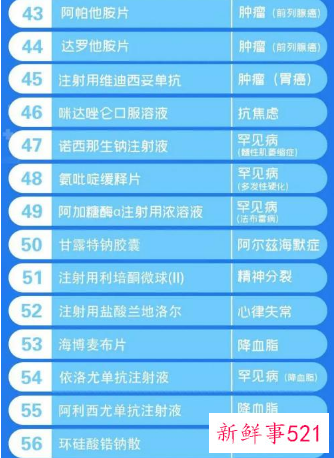 第六轮国家医保“上新”目录