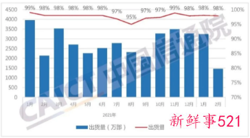 国内2月手机出货量同比降31.7%