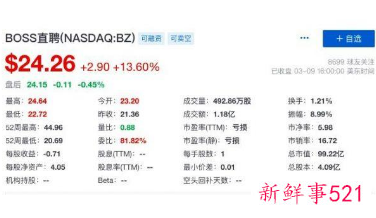 BOSS直聘宣布未来一年股票回购计划