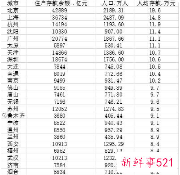 我国人均住户存款公布，北上广领衔