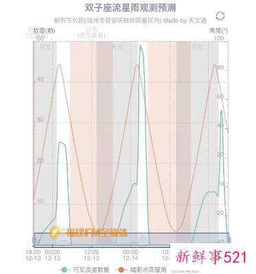 12月14日双子座流星雨将迎来极大