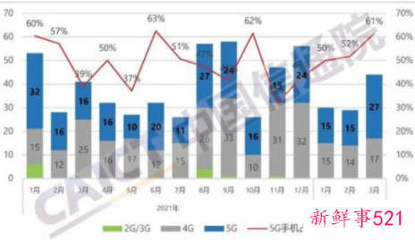 5G手机出货量占同期手机出货量超四分之三