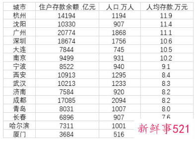 我国人均住户存款公布，北上广领衔