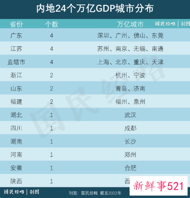 广东2021年GDP破12万亿,连续33年居全国第一