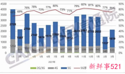 5G手机出货量占同期手机出货量超四分之三