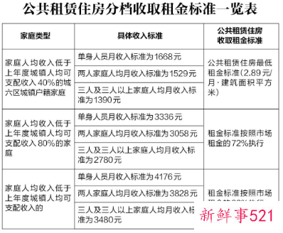 西安公租房多少钱一个月