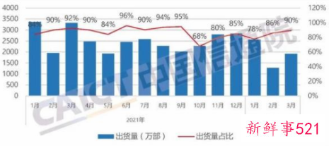 5G手机出货量占同期手机出货量超四分之三