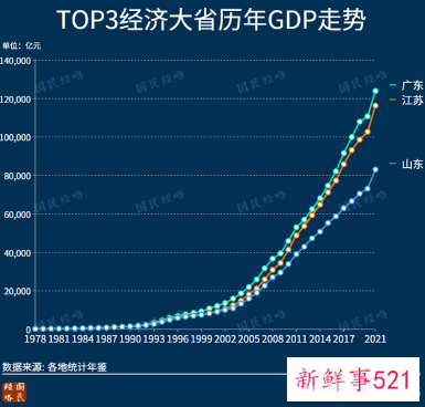广东2021年GDP破12万亿,连续33年居全国第一