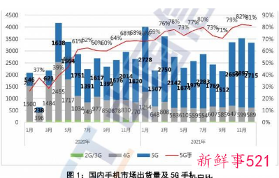5G手机出货量2021年占近8成国内市场