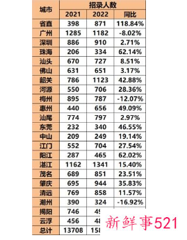 2022年广东省考招录分析