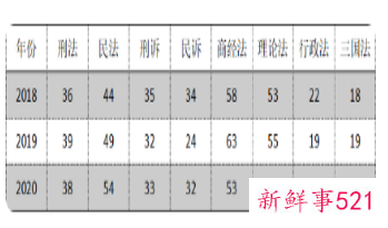 2022法考各科目分值分布表