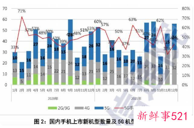 5G手机出货量2021年占近8成国内市场