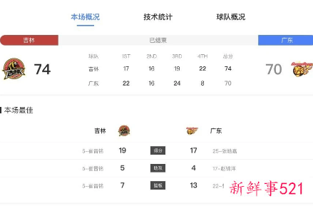 广东遭吉林逆转季前赛两连败