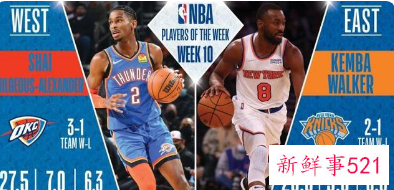 沃克、亚历山大获NBA周最佳