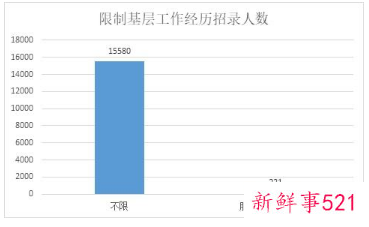 2022年广东省考招录分析