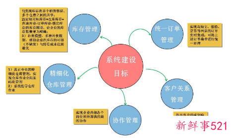 管理的目标包括哪些