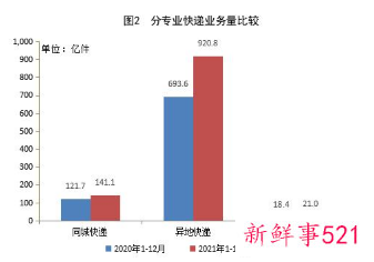我国2021快递量突破千亿