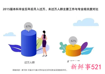 本科毕业生起薪月入过万不到一成