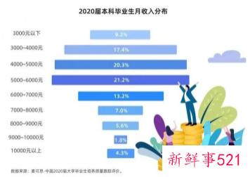 本科毕业生起薪月入过万不到一成