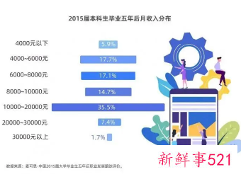 本科毕业生起薪月入过万不到一成