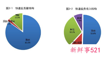 我国2021快递量突破千亿