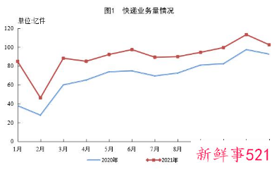 我国2021快递量突破千亿