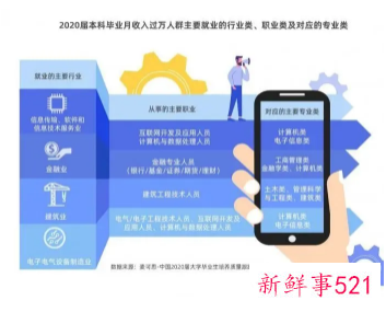 本科毕业生起薪月入过万不到一成