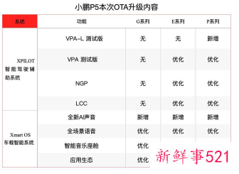 小鹏汽车自动驾驶落地时间公布