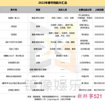 2022年春节准备上映的电影有哪些