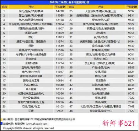 我国二季度平均招聘薪酬比一季度上涨3.3%