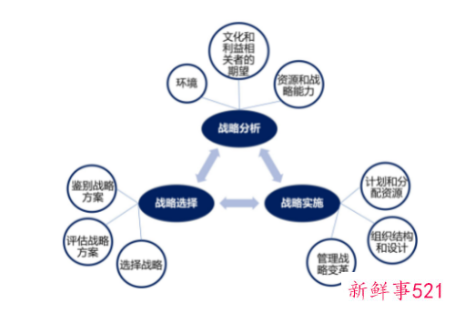 战略管理的要素包括哪些内容