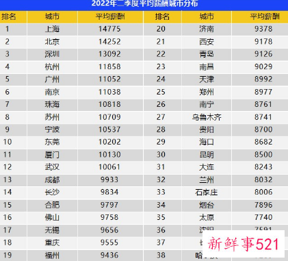我国二季度平均招聘薪酬比一季度上涨3.3%