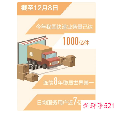 快递年业务量突破千亿件，连续8年登顶全球第一