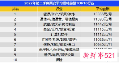 我国二季度平均招聘薪酬比一季度上涨3.3%