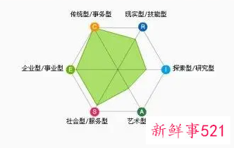 职业生涯的职业兴趣怎么写