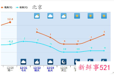 压轴寒潮将南下，局地最高降温14℃
