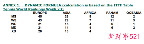 2021世乒赛名额分配规则