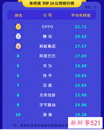 OPPO、腾讯、蚂蚁集团位列大厂年终奖排行榜前三