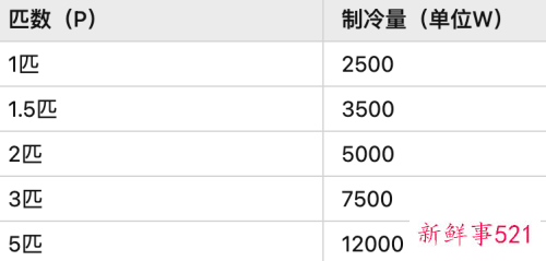 客厅空调几匹好