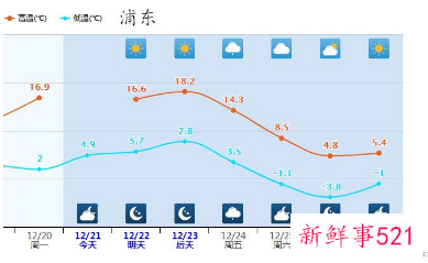 压轴寒潮将南下，局地最高降温14℃