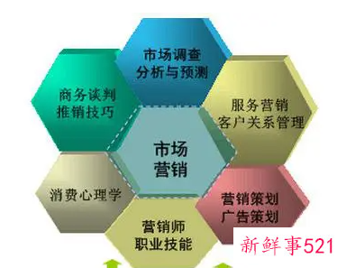 市场营销策划要知道哪些内容
