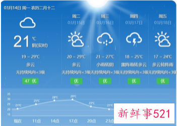 东北暴雪蓝色预警， 南方继续冲击30℃