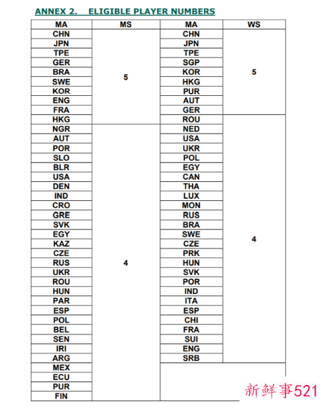 2021世乒赛名额分配规则