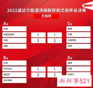 2022汤尤杯公布抽签结果，国羽抽到上上签