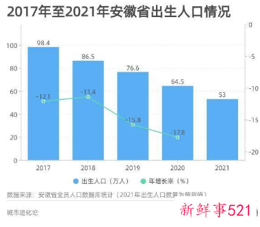 安徽生育率现状堪忧，发力生育鼓励