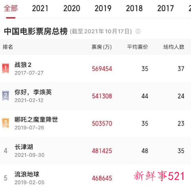 长津湖观影人次破亿超越流浪地球