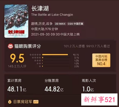 长津湖观影人次破亿超越流浪地球
