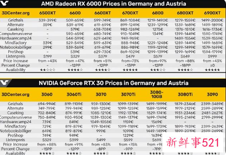AMD英伟达显卡大降价，跌幅近50%